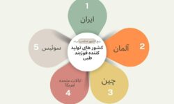 قوزبندهای طبی ساخت کجا هستن؟