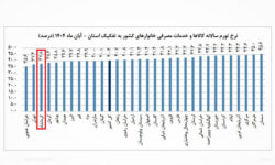 کرمانشاه در آبان‌ماه میان سه استان کم‌تورم کشور قرار گرفت