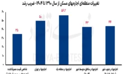 اجاره‌بها در شمال تهران بیشتر «جهش» کرد یا در جنوب شهر؟