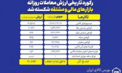 ارزش معاملات بورس کالا در یک قدمی 21 همت