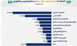 محصولات شیمیایی در صدر ارزش بورس