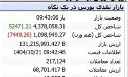 رشد 52هزار واحدی شاخص بورس در نیم ساعت نخست مبادلات