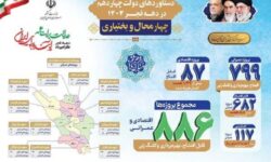افتتاح ۸۸۶ پروژه عمرانی و اقتصادی در چهارمحال و بختیاری