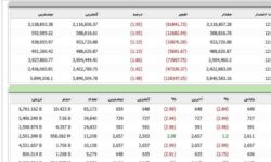 شاخص کل مثبت، هم وزن منفی/طلایی ها مثبت شدند
