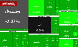 سومین روز سبز بورس در سال ۱۴۰۵؛ بیش از ۵۰۰ نماد مثبت شدند
