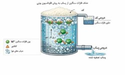 نانوکلکتورهای سبز، راهکار جدید امیرکبیر برای کنترل آلودگی‌ پساب صنعتی