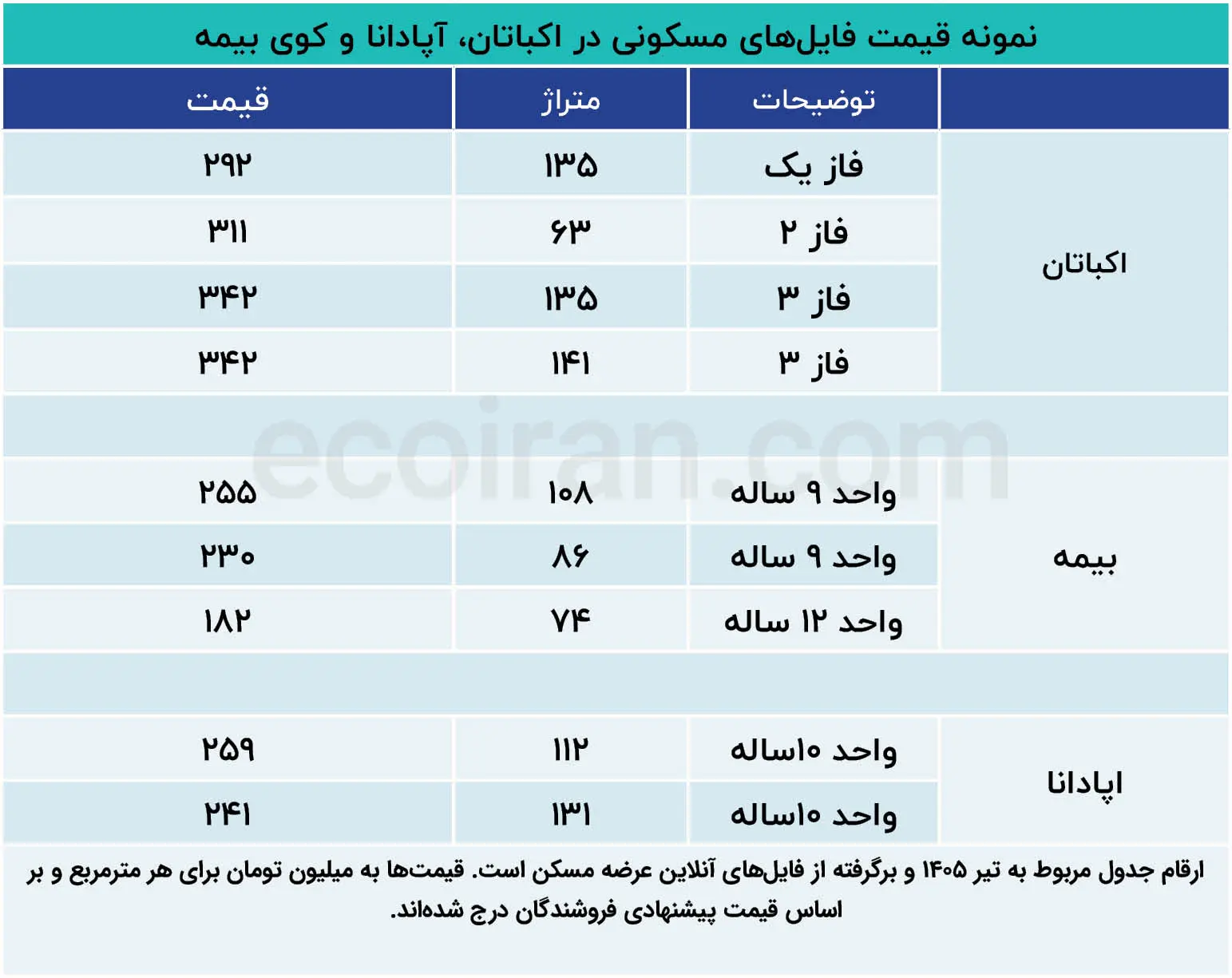 نمونه_قیمت_فایل‌های_مسکونی_در_اکباتان،_آپادانا_و_کوی_بیمه (2)