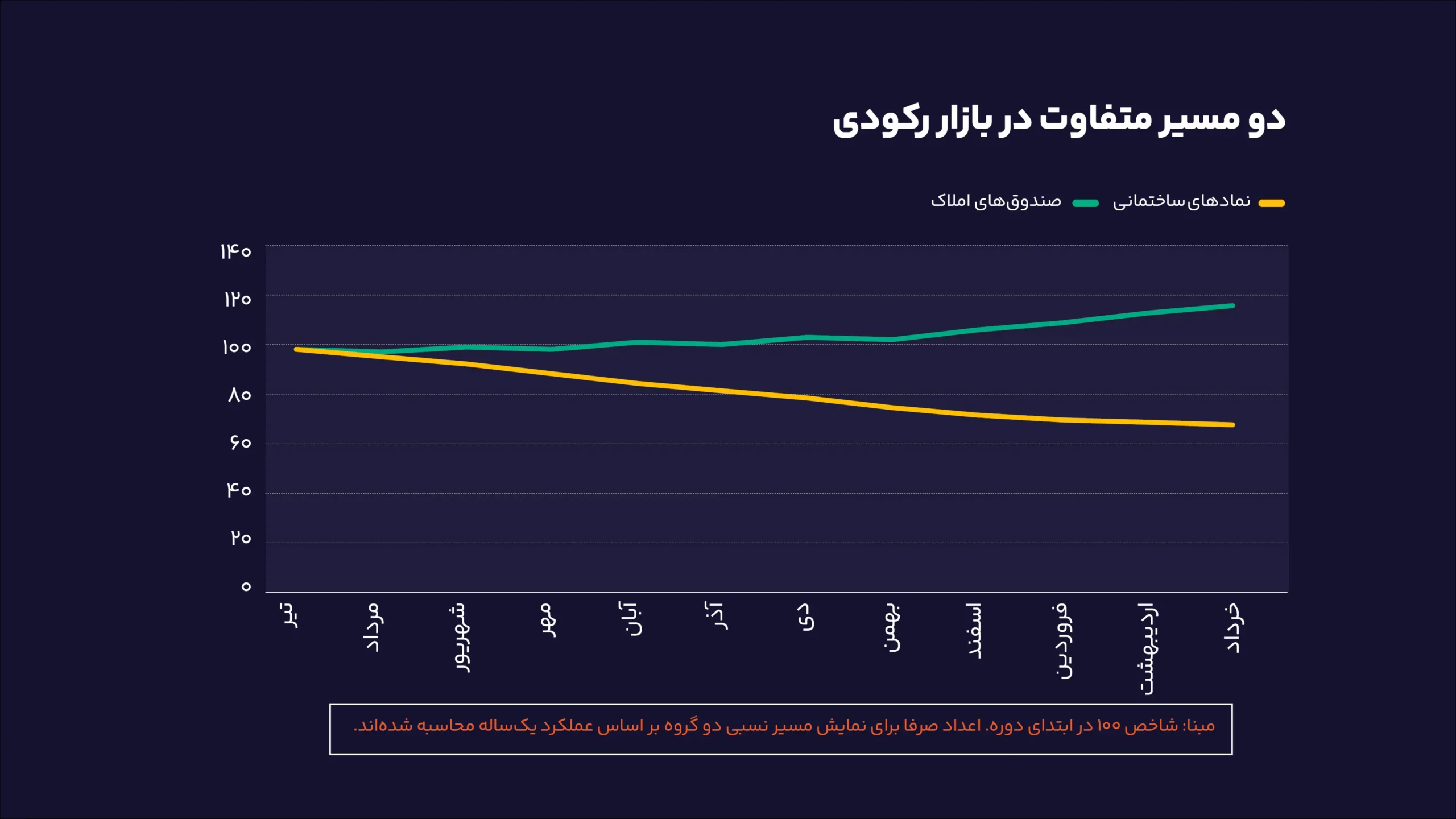 دو مسیر متفاوت در بازار رکودی