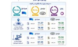 انتشار ارزیابی رگولاتوری ارتباطات از مراسم تشییع رهبر شهید؛ تمرکز ایرانسل بر مسئولیت ارتباطی جواب داد