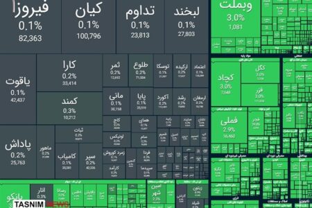 رشد 103 هزار واحدی شاخص بورس در نخستین ساعت معاملات امروز