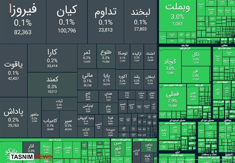 صعود پرقدرت بورس پس از تعطیلات / بورس سبزپوش شد