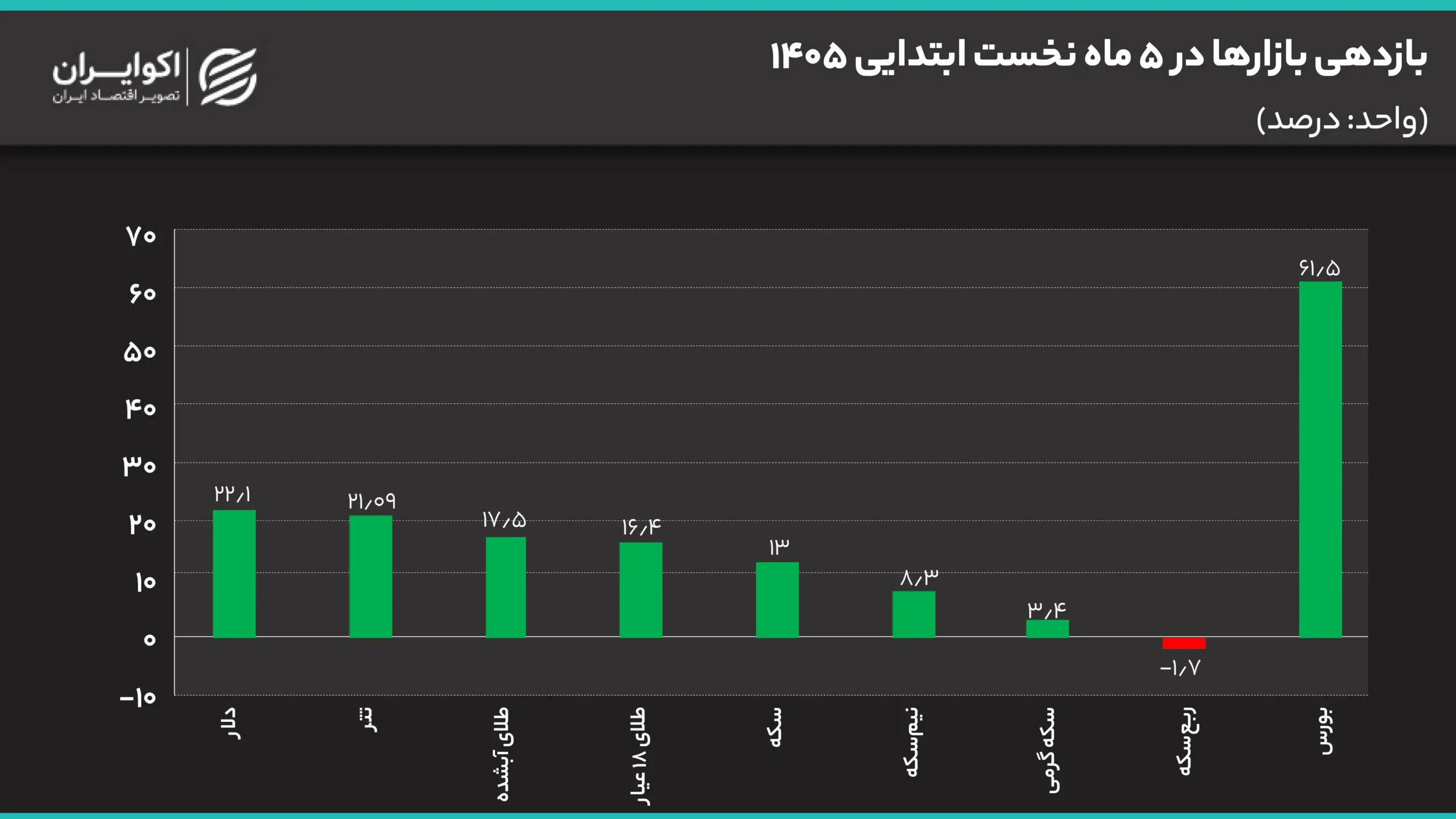 بازدهی_بازارها_در_5_ماه_نخست_ابتدایی_1405