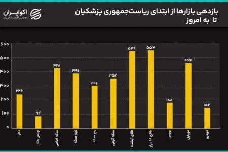 سیگنال مذاکرات به بازار رسید؟/ سکه 2 میلیون ریخت/ قیمت‌ها در دولت پزشکیان چند برابر شدند؟