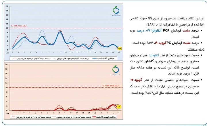 تازه ترین وضعیت آنفلوانزا در کشور؛ دو استان بالاتر از مرز هشدار