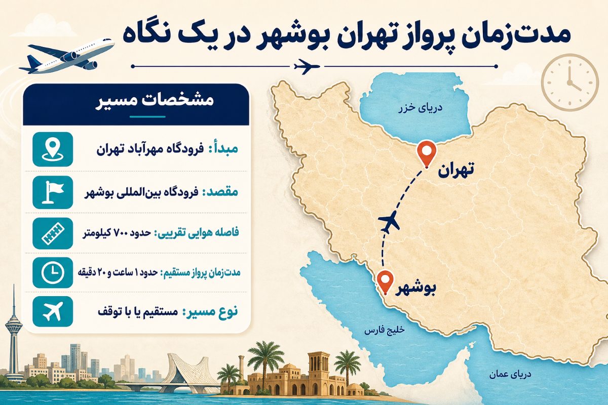 فاصله تهران تا بوشهر به‌صورت هوایی