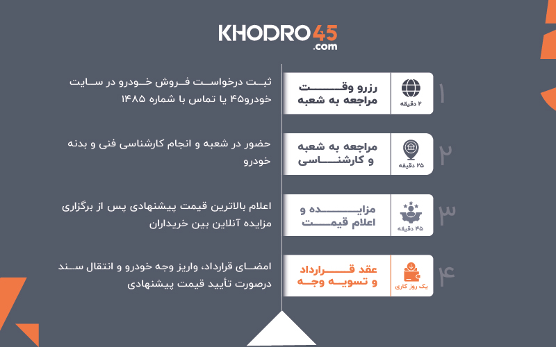 مراحل فروش خودرو در خودرو۴۵