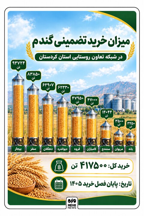 روایت یک فصل خرید؛ ۶۷۶ هزار تن گندم از کشاورزان کردستان خریداری شد