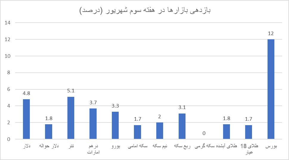 سیگنال جدید از عمان به بازار طلا و دلار/ دلار در آستانه ۲۴۰ هزار تومان؟/ بازار منتظر خبر مهم روز دوشنبه